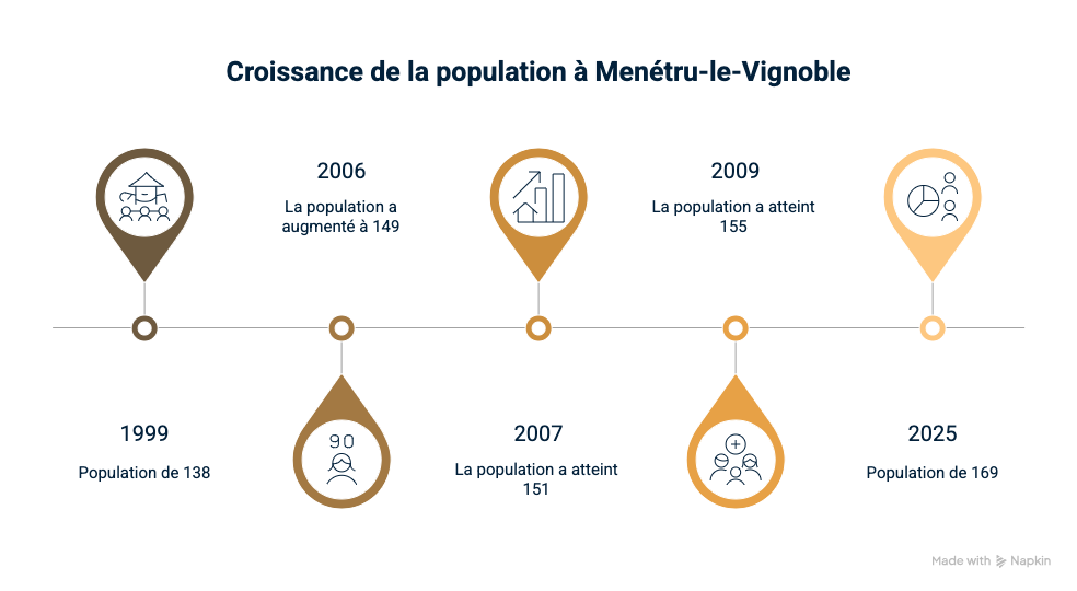 population ménétru le vignoble
